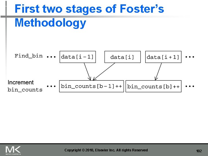 First two stages of Foster’s Methodology Copyright © 2010, Elsevier Inc. All rights Reserved