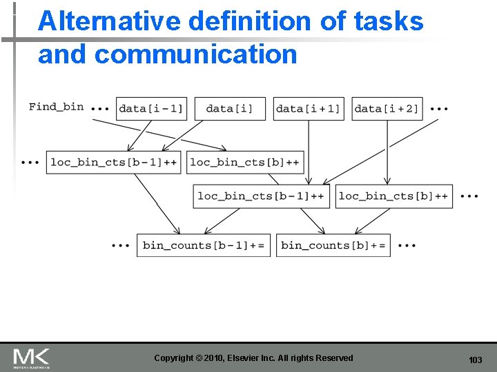 Alternative definition of tasks and communication Copyright © 2010, Elsevier Inc. All rights Reserved