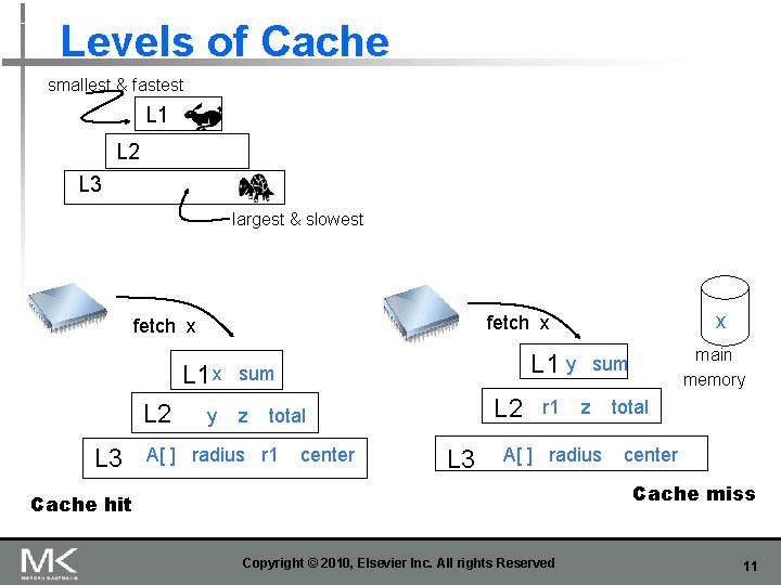 Levels of Cache smallest & fastest L 1 L 2 L 3 largest &