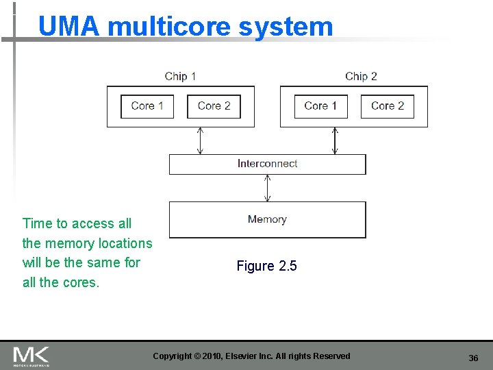 UMA multicore system Time to access all the memory locations will be the same