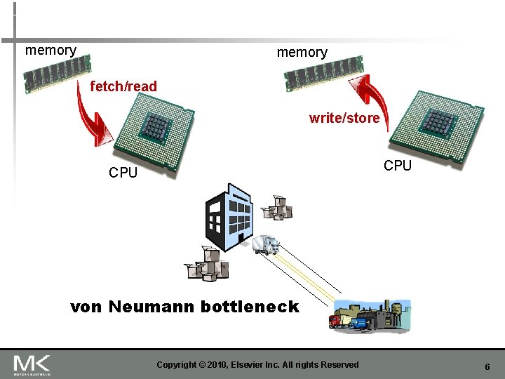 memory fetch/read write/store CPU von Neumann bottleneck Copyright © 2010, Elsevier Inc. All rights