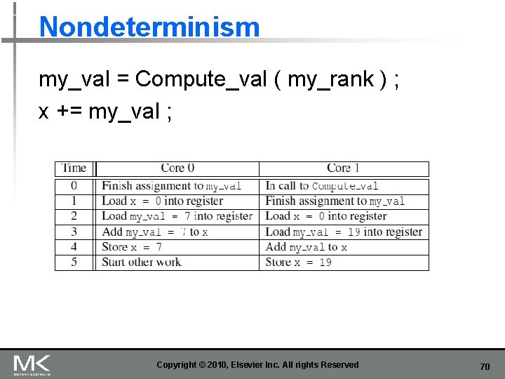 Nondeterminism my_val = Compute_val ( my_rank ) ; x += my_val ; Copyright ©