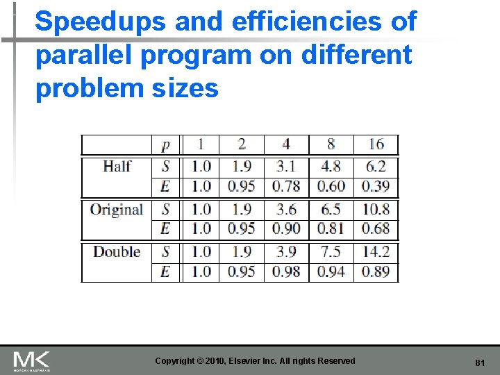 Speedups and efficiencies of parallel program on different problem sizes Copyright © 2010, Elsevier