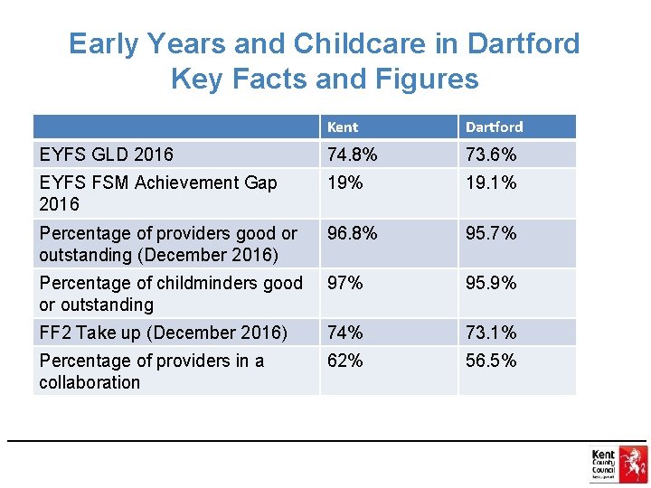 Early Years and Childcare in Dartford Key Facts and Figures Kent Dartford EYFS GLD