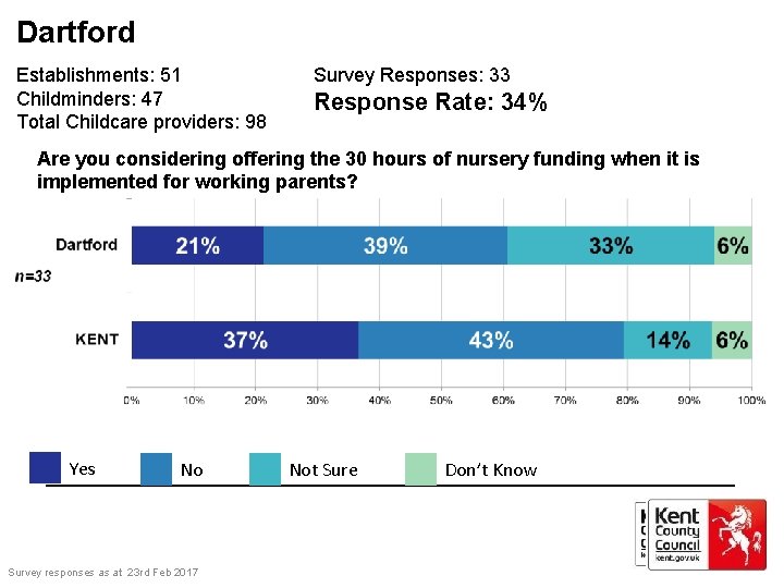 Dartford Establishments: 51 Childminders: 47 Total Childcare providers: 98 Survey Responses: 33 Response Rate:
