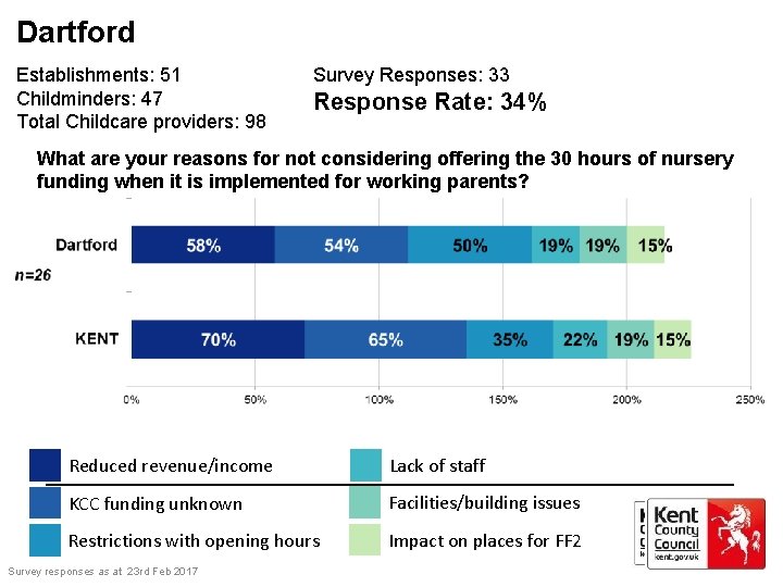 Dartford Establishments: 51 Childminders: 47 Total Childcare providers: 98 Survey Responses: 33 Response Rate: