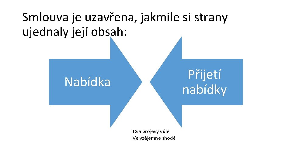 Smlouva je uzavřena, jakmile si strany ujednaly její obsah: Přijetí nabídky Nabídka Dva projevy