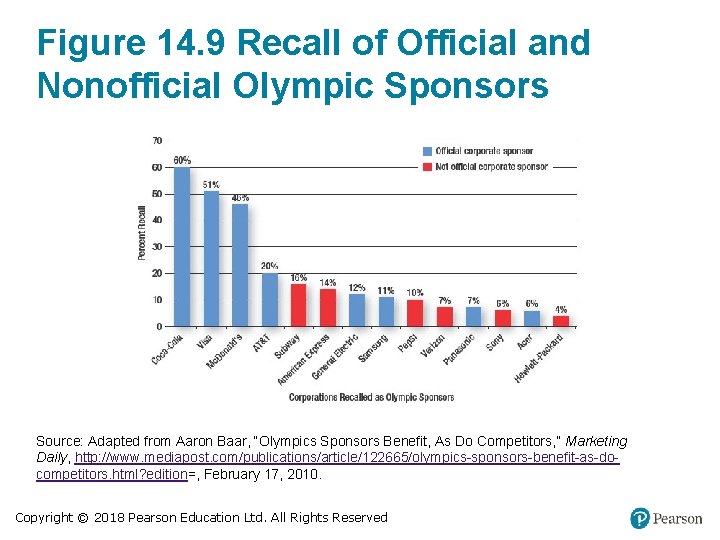 Figure 14. 9 Recall of Official and Nonofficial Olympic Sponsors Source: Adapted from Aaron