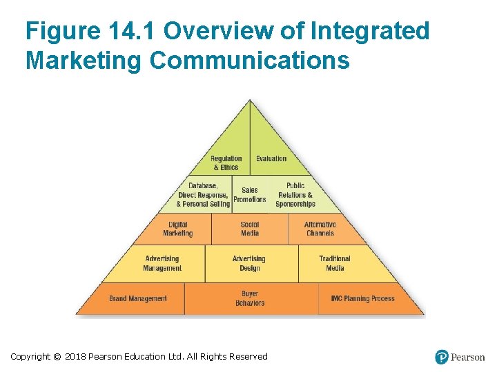 Figure 14. 1 Overview of Integrated Marketing Communications Copyright © 2018 Pearson Education Ltd.