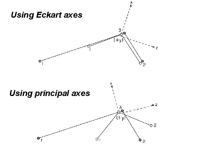 Using Eckart axes Using principal axes 