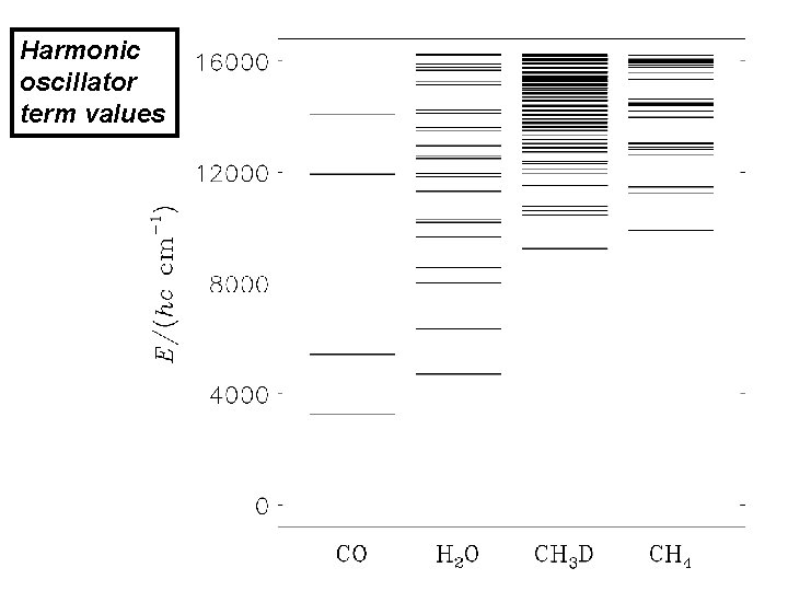 Harmonic oscillator term values 