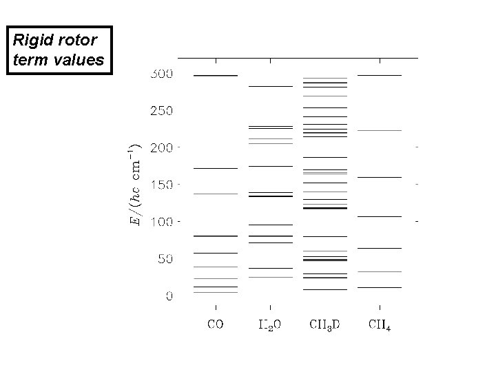 Rigid rotor term values 