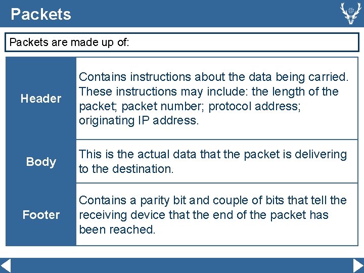 Packets are made up of: Header Contains instructions about the data being carried. These
