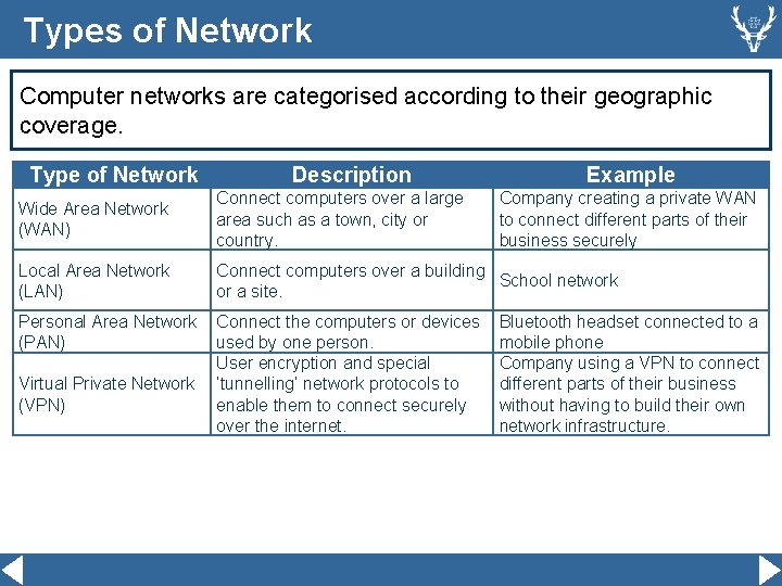 Types of Network Computer networks are categorised according to their geographic coverage. Type of