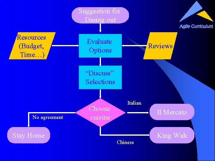Suggestion for Dining out Resources (Budget, Time…) Evaluate Options Reviews “Discuss” Selections No agreement