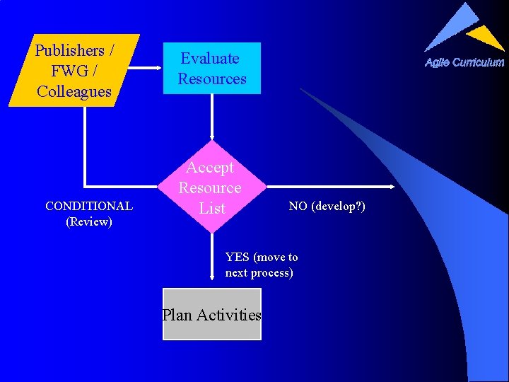 Publishers / FWG / Colleagues CONDITIONAL (Review) Evaluate Resources Accept Resource List NO (develop?