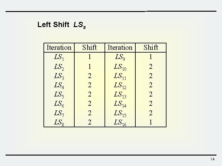 Left Shift LSs Iteration LS 1 LS 2 LS 3 LS 4 LS 5