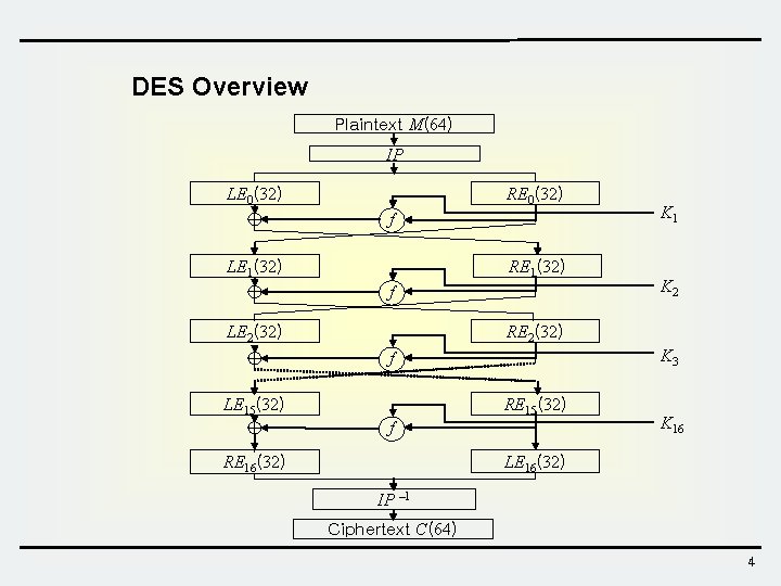 DES Overview Plaintext M(64) IP LE 0(32) RE 0(32) f LE 1(32) RE 1(32)
