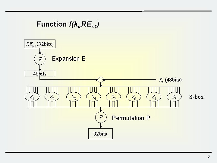 Function f(ki, REi-1) REi-1(32 bits) E Expansion E 48 bits Ki (48 bits) S