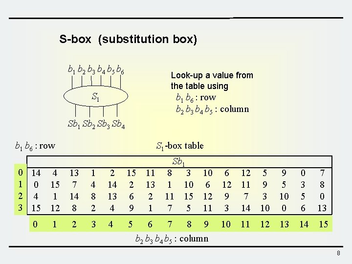 S-box (substitution box) b 1 b 2 b 3 b 4 b 5 b