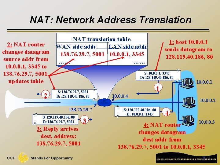 NAT: Network Address Translation NAT translation table 1: host 10. 0. 0. 1 2: