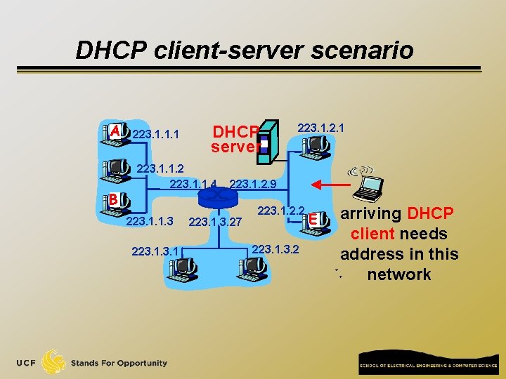 DHCP client-server scenario A B 223. 1. 1. 1 DHCP server 223. 1. 1.