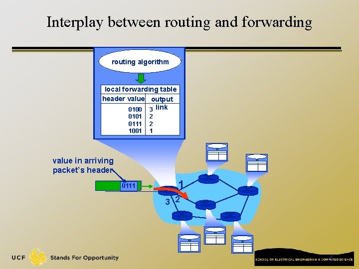 Interplay between routing and forwarding routing algorithm local forwarding table header value output 0100