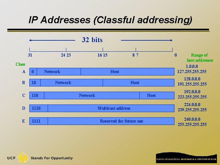 IP Addresses (Classful addressing) 32 bits 31 24 23 16 15 87 0 Class
