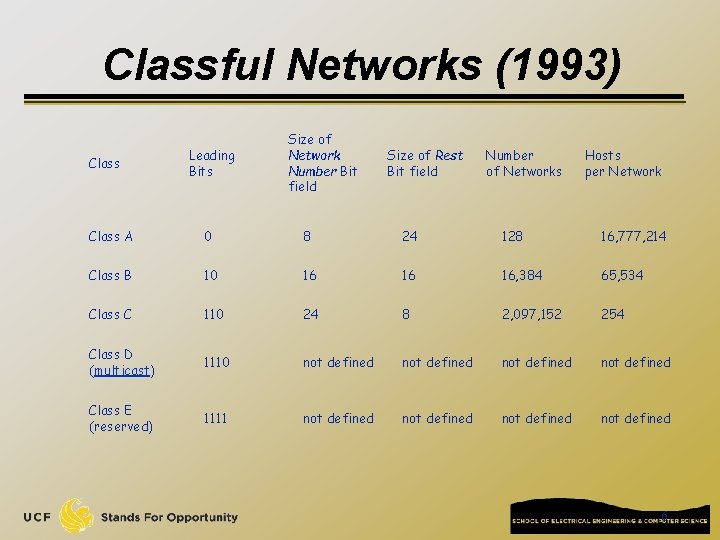 Classful Networks (1993) Class Leading Bits Size of Network Number Bit field Size of