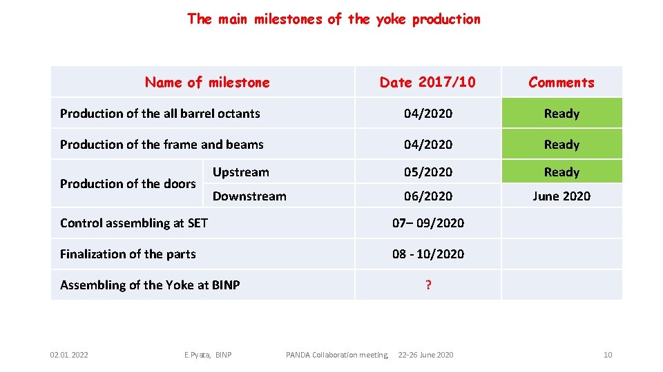 The main milestones of the yoke production Name of milestone Date 2017/10 Comments Production