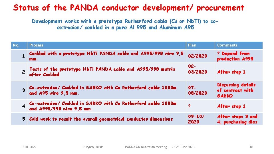 Status of the PANDA conductor development/ procurement Development works with a prototype Rutherford cable