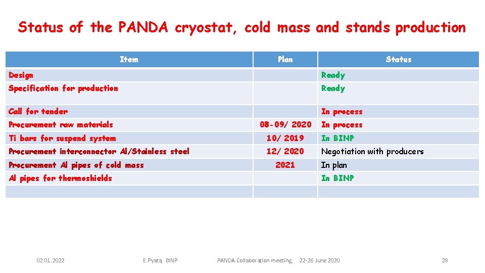 Status of the PANDA cryostat, cold mass and stands production Item Plan Status Design