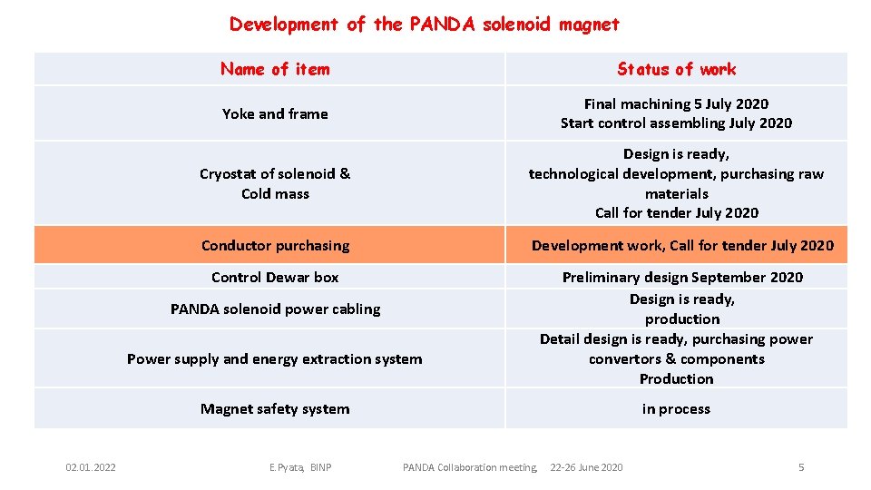 Development of the PANDA solenoid magnet Name of item Status of work Yoke and