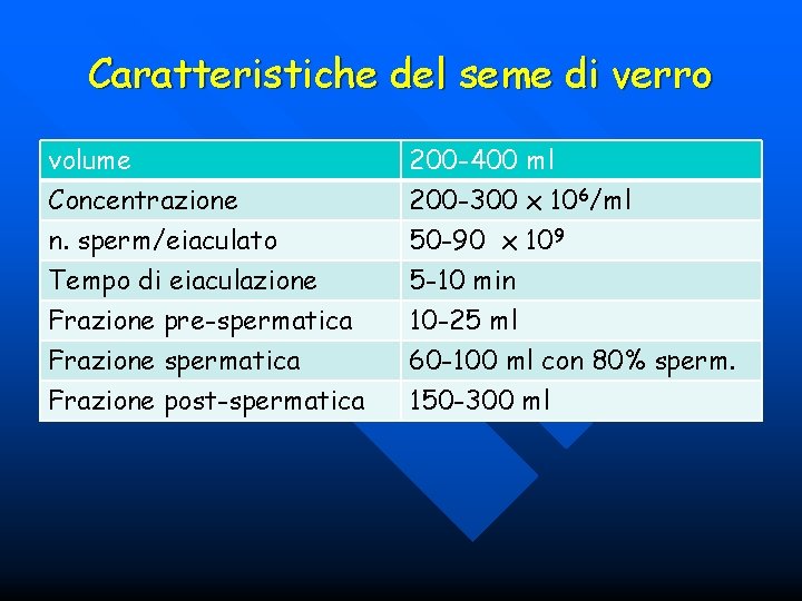 Caratteristiche del seme di verro volume Concentrazione n. sperm/eiaculato Tempo di eiaculazione Frazione pre-spermatica