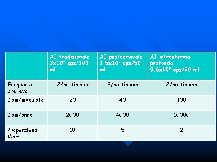 AI tradizionale 3 x 109 spz/100 ml Frequenza prelievo Dosi/eiaculato Dosi/anno Proporzione Verri AI