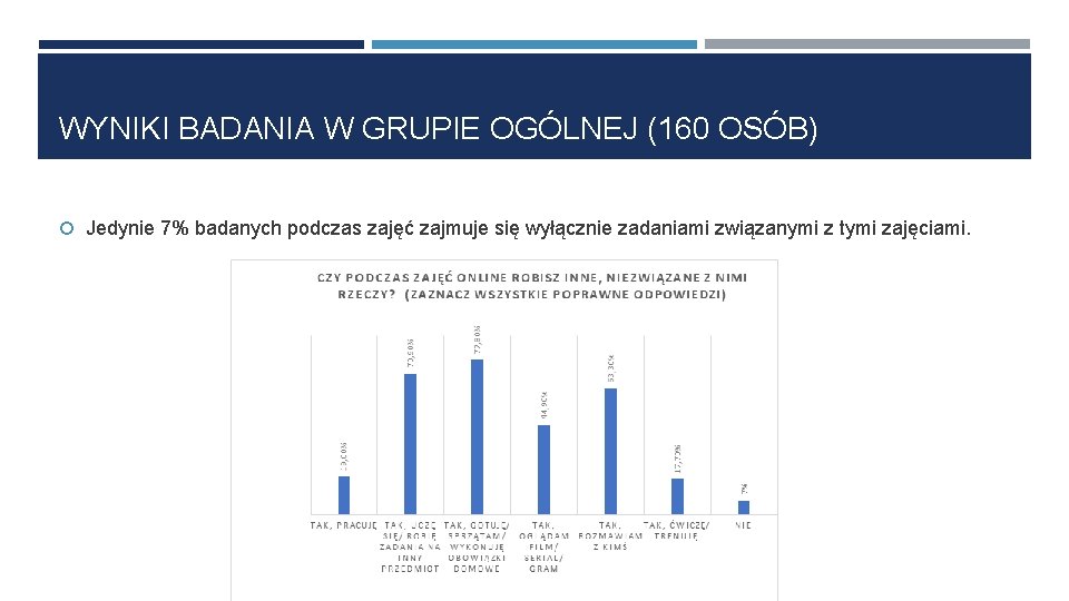 WYNIKI BADANIA W GRUPIE OGÓLNEJ (160 OSÓB) Jedynie 7% badanych podczas zajęć zajmuje się