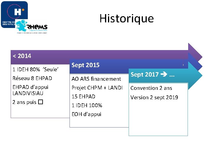 Historique < 2014 1 IDEH 80% ‘Seule’ Réseau 8 EHPAD d’appui LANDIVISIAU 2 ans