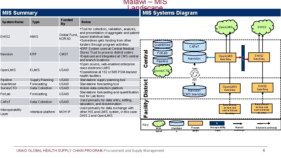 Malawi – MIS Landscape MIS Systems Diagram MIS Summary HMIS Navision ERP Open. LMIS