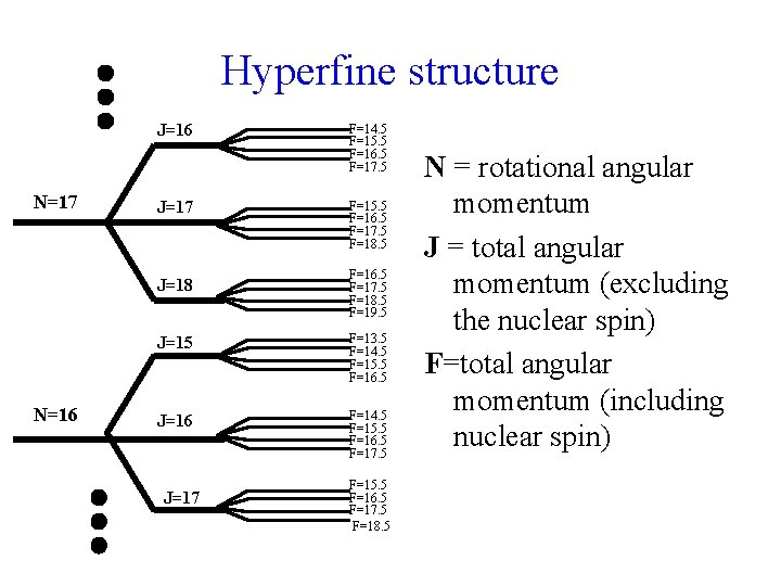 Hyperfine structure J=16 N=17 J=18 N=16 F=14. 5 F=15. 5 F=16. 5 F=17. 5 Hyperfine structure J=16 N=17 J=18 N=16 F=14. 5 F=15. 5 F=16. 5 F=17. 5