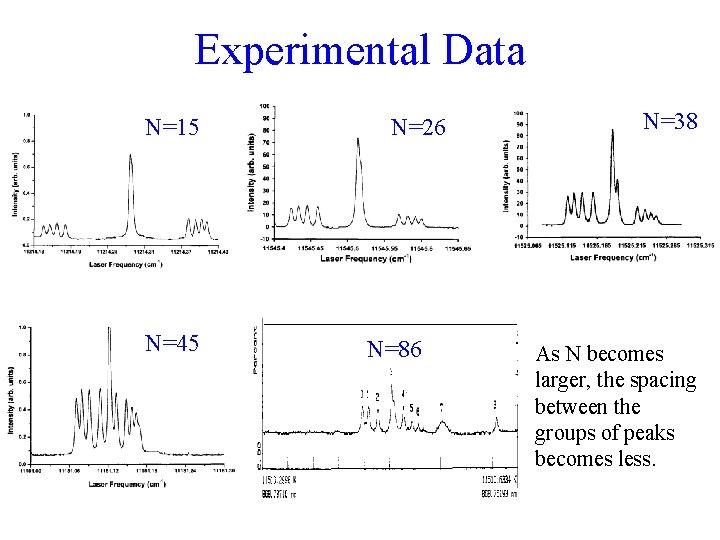 Experimental Data N=15 N=45 N=26 N=86 N=38 As N becomes larger, the spacing between Experimental Data N=15 N=45 N=26 N=86 N=38 As N becomes larger, the spacing between