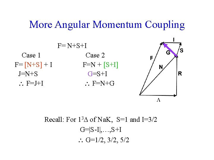 More Angular Momentum Coupling F= N+S+I Case 1 Case 2 F= [N+S] + I