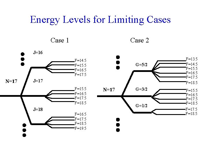Energy Levels for Limiting Cases Case 1 Case 2 J=16 F=14. 5 F=15. 5 Energy Levels for Limiting Cases Case 1 Case 2 J=16 F=14. 5 F=15. 5