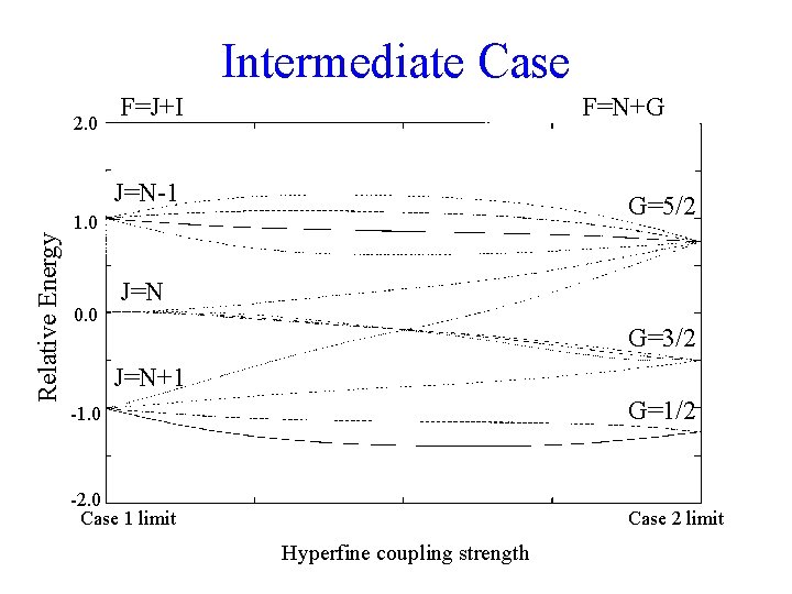 Intermediate Case 2. 0 F=J+I F=N+G Relative Energy J=N-1 G=5/2 1. 0 0. 0 Intermediate Case 2. 0 F=J+I F=N+G Relative Energy J=N-1 G=5/2 1. 0 0. 0