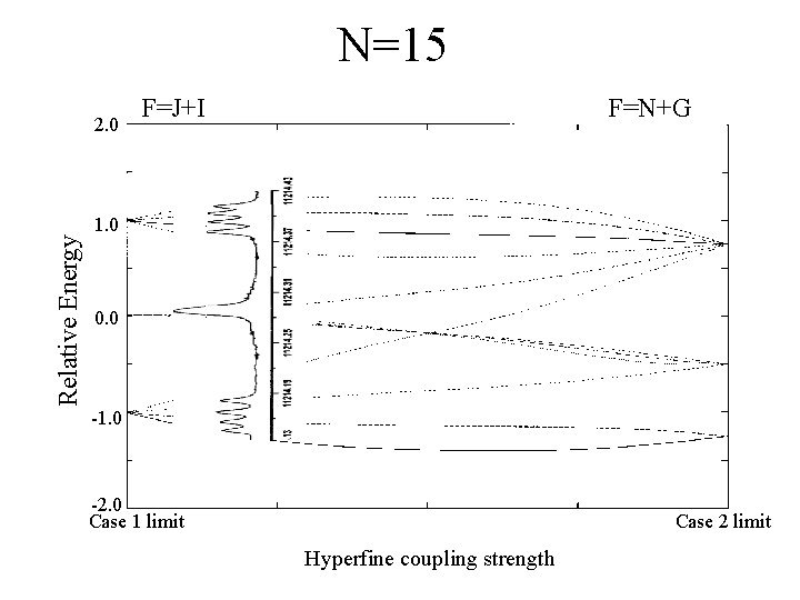 N=15 Relative Energy 2. 0 F=J+I F=N+G 1. 0 0. 0 -1. 0 -2. N=15 Relative Energy 2. 0 F=J+I F=N+G 1. 0 0. 0 -1. 0 -2.