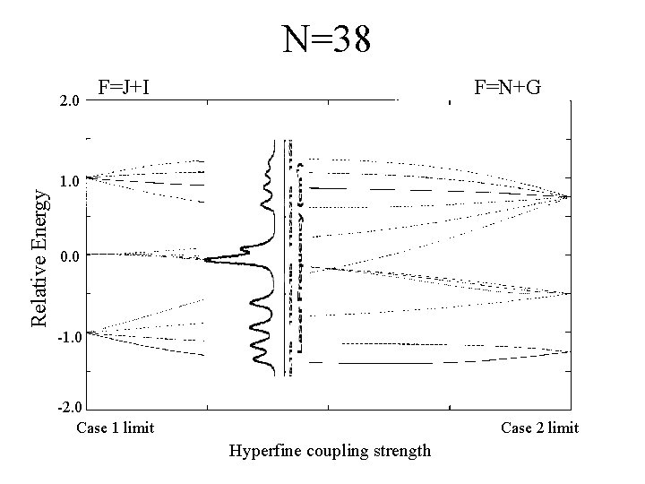 N=38 Relative Energy 2. 0 F=J+I F=N+G 1. 0 0. 0 -1. 0 -2. N=38 Relative Energy 2. 0 F=J+I F=N+G 1. 0 0. 0 -1. 0 -2.