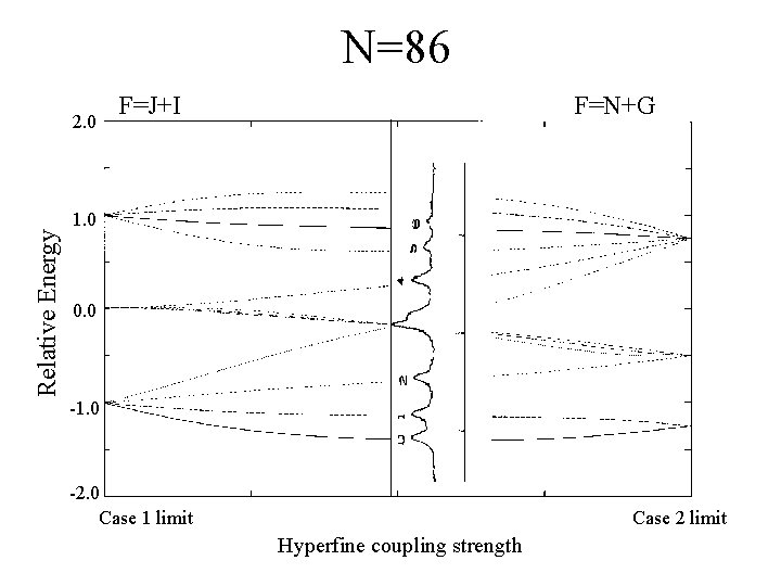N=86 Relative Energy 2. 0 F=J+I F=N+G 1. 0 0. 0 -1. 0 -2. N=86 Relative Energy 2. 0 F=J+I F=N+G 1. 0 0. 0 -1. 0 -2.
