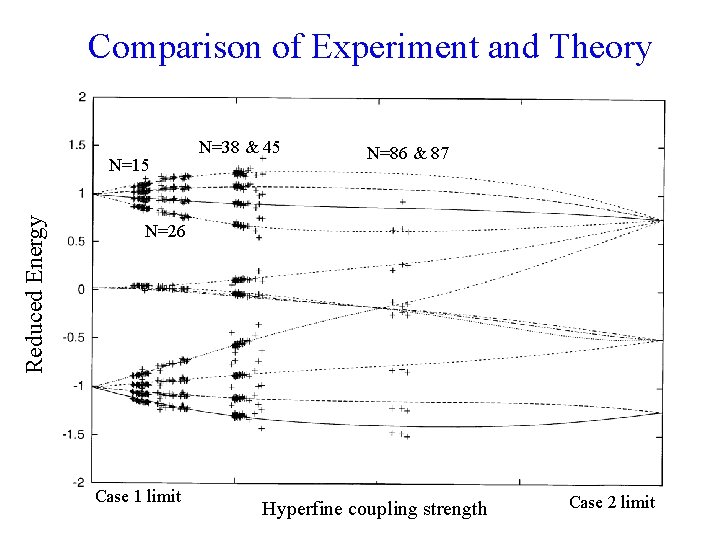 Comparison of Experiment and Theory Reduced Energy N=15 N=38 & 45 N=86 & 87 Comparison of Experiment and Theory Reduced Energy N=15 N=38 & 45 N=86 & 87