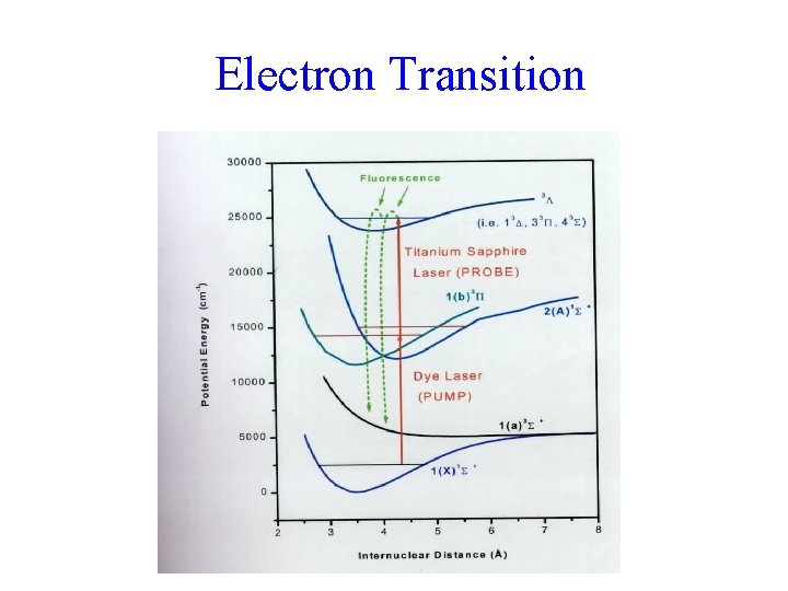 Electron Transition Electron Transition