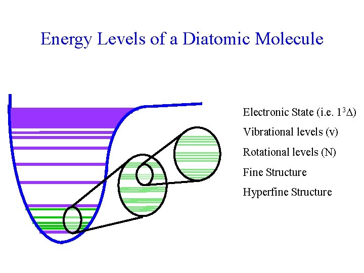 Energy Levels of a Diatomic Molecule Electronic State (i. e. 13 ) Vibrational levels Energy Levels of a Diatomic Molecule Electronic State (i. e. 13 ) Vibrational levels