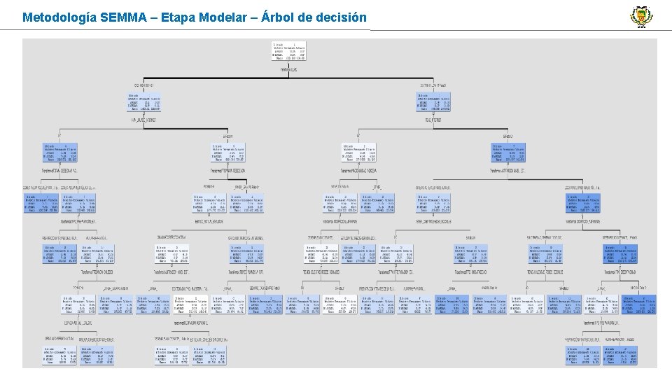 Metodología SEMMA – Etapa Modelar – Árbol de decisión 